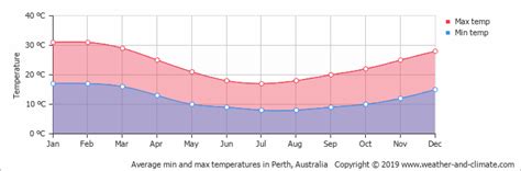 So what to wear in november? Climate and average monthly weather in Perth (Western ...