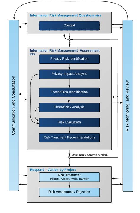 Security and risk management risk management plan. Data Center Assessment Template / Sleep Quality Assessment ...