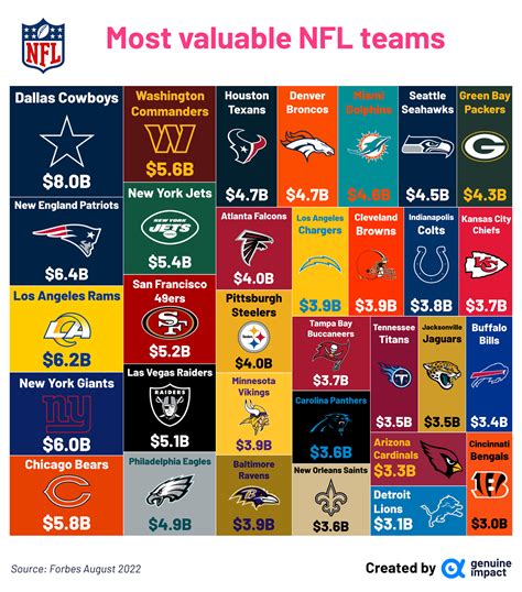 Ranked The Most Valuable NFL Teams In CULTURED TIME