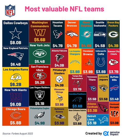 Ranked The Most Valuable NFL Teams In