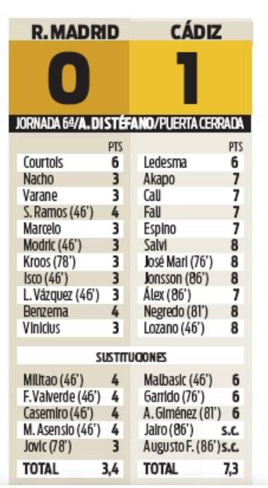 Head to head statistics and prediction, goals, past matches, actual form for la liga. Newspaper player ratings Real Madrid vs Cadiz October 2020 ...