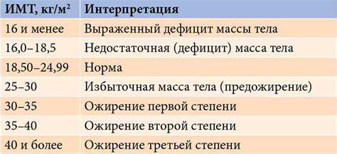 Диета для имт 28