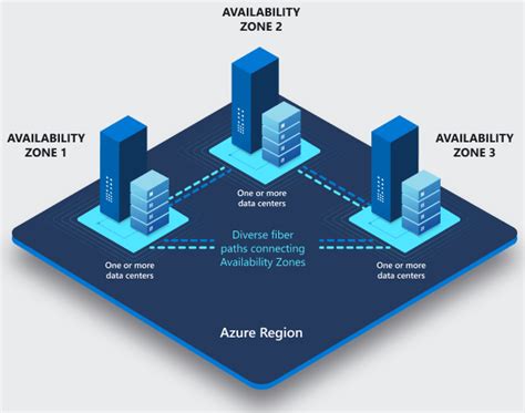 Exploring Azure Availability Zones Regions A Complete Guide