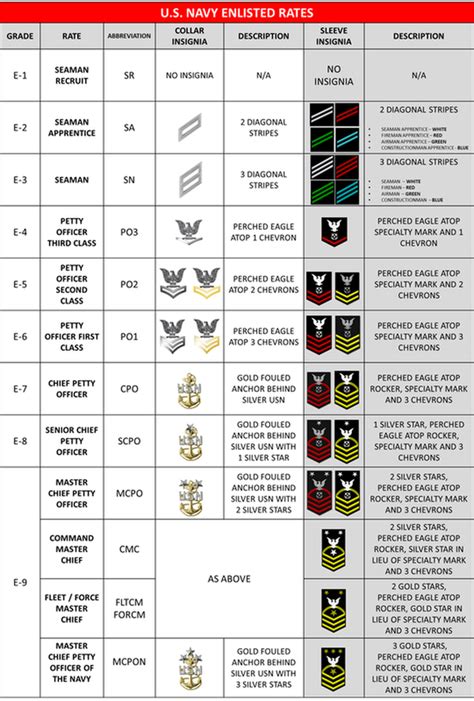 Navy Enlisted Rank Navy Ranks Navy Officer Ranks Navy Chain Of Command