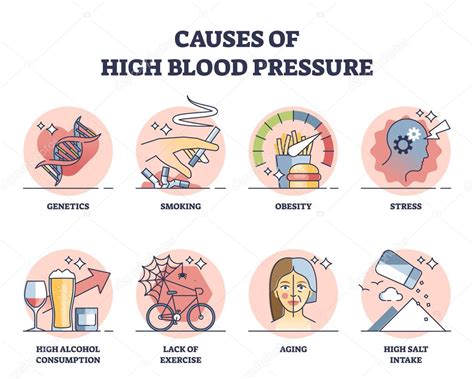 Causes Of High Blood Pressure With Cardiology Risks Outline Collection