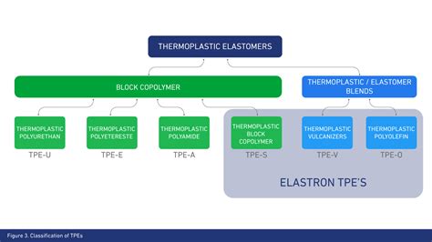 What Is Tpe Thermoplastic Elastomer Elastron Tpe