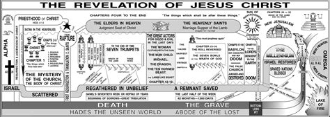 The Revelation Of Jesus Christ The Glorious Gospel