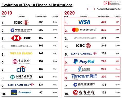 5 Of The Top 10 Financial Institutions Are Now Platforms Cfte