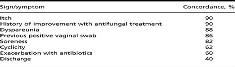 Vulvovaginal Candidiasis As A Chronic Disease Diagnostic Cr