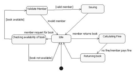 Draw A Class Diagram For Library Management System ~ Diagram