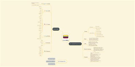 Colombia Mindmeister Mapa Mental