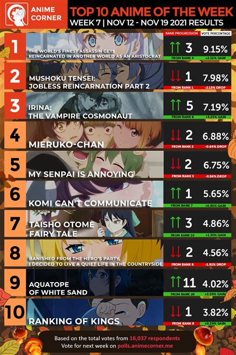 Top 10 Anime Of The Week 7 Fall 2021 Anime Corner Anime Vrogue