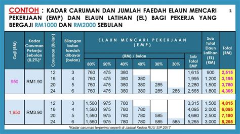 Socso contribution is compulsory for all malaysians and permanent resident employees; Jadual Caruman Sip Perkeso