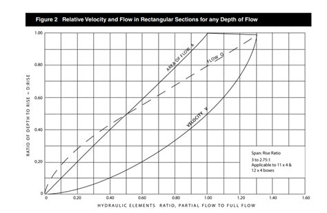 Pipe Culvert Flow Chart