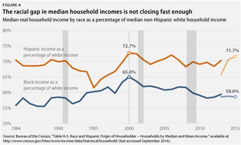 New Census Data Show Middle Class Incomes Rising—but More Work To Be