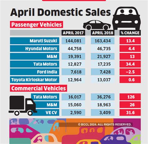 April Auto Sales Auto Industry Begins New Fiscal Year With Robust