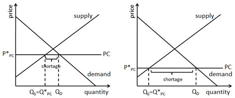 Consequently, at the price floor, a larger quantity is supplied than is demanded. What Is a Price Ceiling?