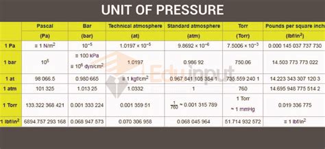 Pressure Definition Formula Types And Applications
