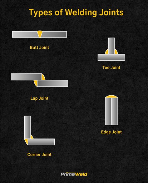 A Guide To Weld Joints Primeweld