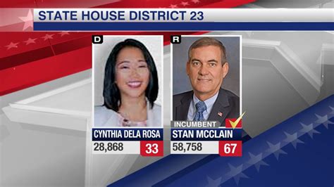 Incumbent Stan Mcclain Wins Re Election As District 23 Representative