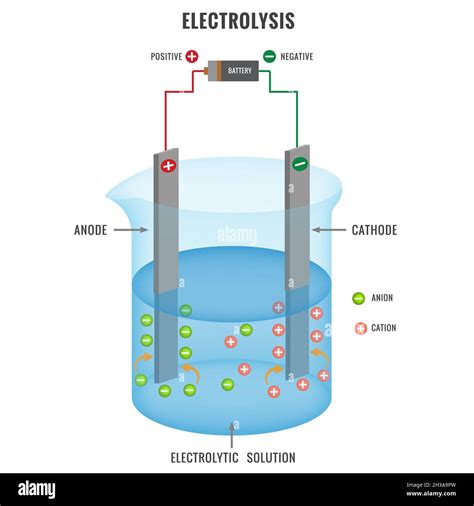 Ilustración Plana De La Electrólisis De La Solución Electrolítica En