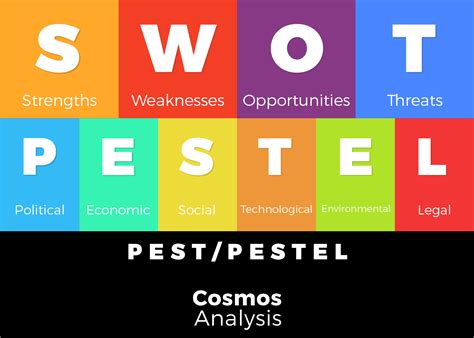 Pestel SWOT Analysis
