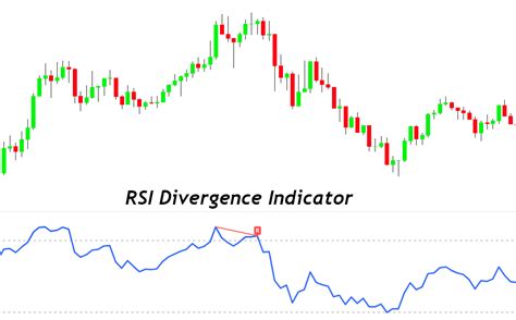 Rsi Divergence Indicator With Trading Strategy Forexbee