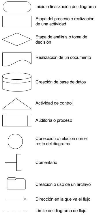 Símbolos De Diagrama De Flujo Flujograma Diagrama De Flujo