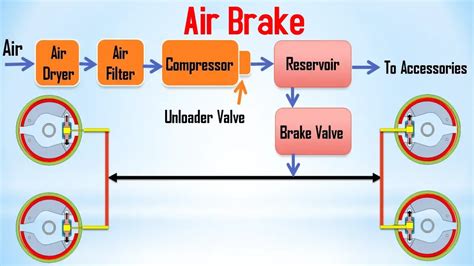 How Air Brake System Works How Brake System Works Air Brake