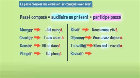 We did not find results for: Le passé composé des verbes en -er avec l'auxiliaire avoir ...