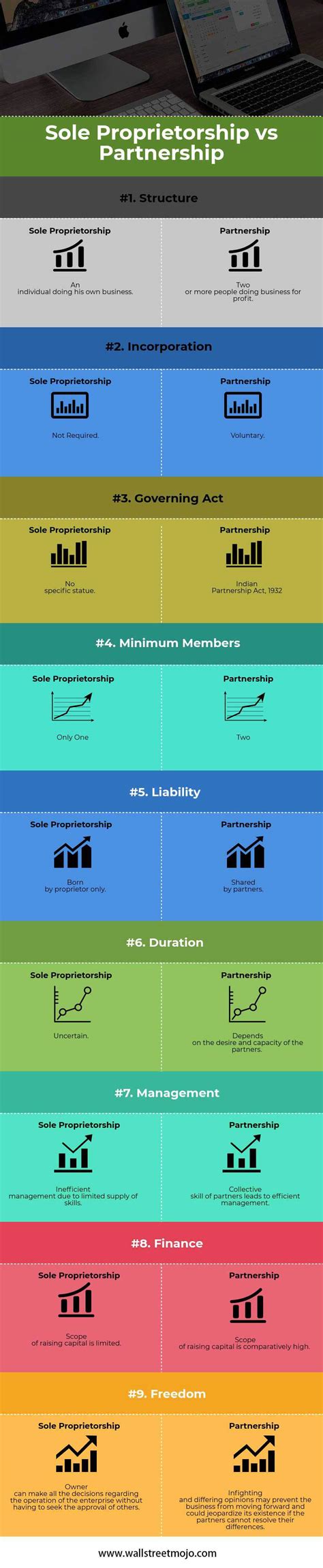 Check spelling or type a new query. Sole Proprietorship vs Partnership | Top 9 Differences ...