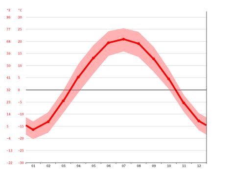 Климат Бийск Климатический график График температуры Климатическая