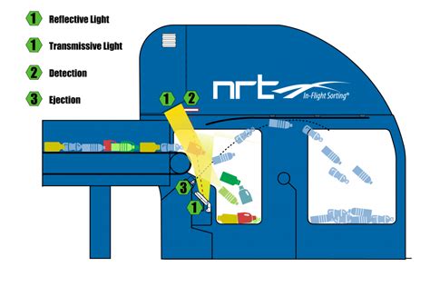 Nrt Introduces New Color Sorter Bulk Handling Systems