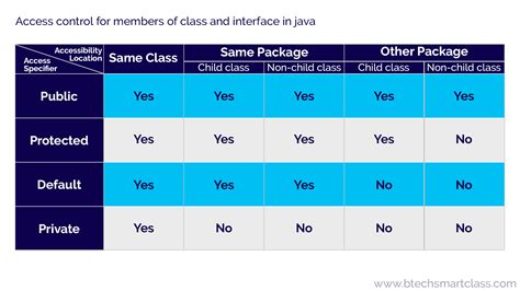 Java Tutorials Access Modofiers Specifiers Default Public Private Protected