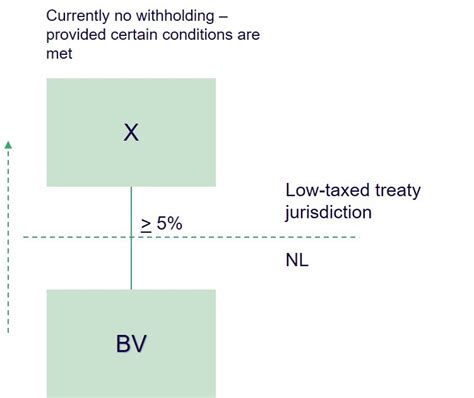 dutch conditional withholding tax on dividends
