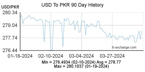 10158usd Us Dollarusd To Pakistani Rupeepkr Currency Exchange