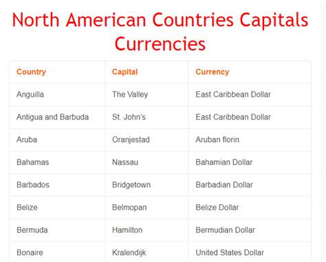 North American Countries And Capitals