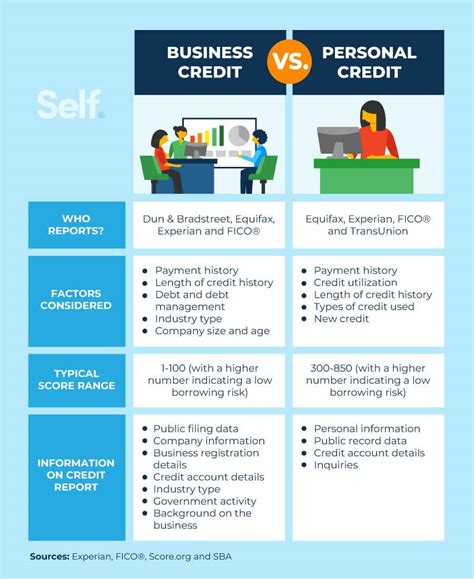 How Long Does It Take To Build Business Credit Self Credit Builder