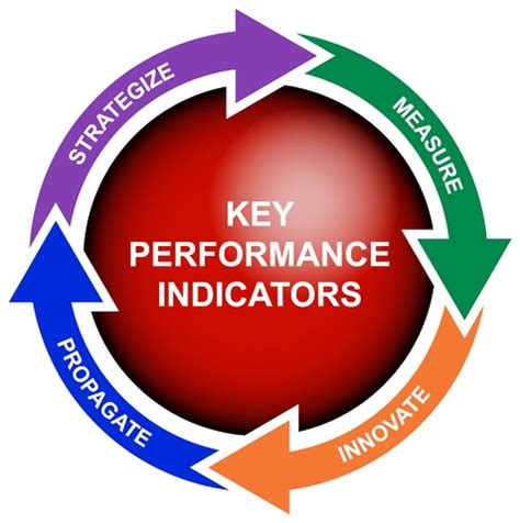 300 Key Performance Indicators KPI Definition Types Examples