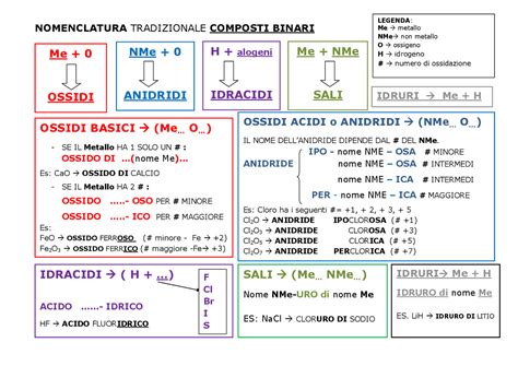 Nomenclatura Tradizionale Per Composti Di Chimica Inorganica Schemi E