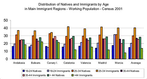 Distribution Of Natives And Immigrants By Age In Main Immigrant Regions