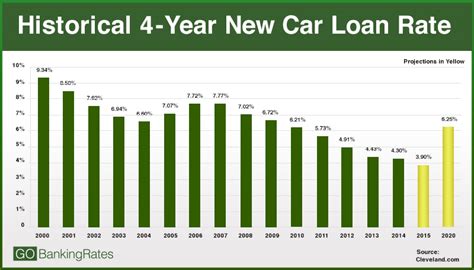 Compare Car Insurance Compare Auto Finance Rates