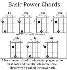 How To Play Power Chords On Guitar Chord Diagrams Tab Videos