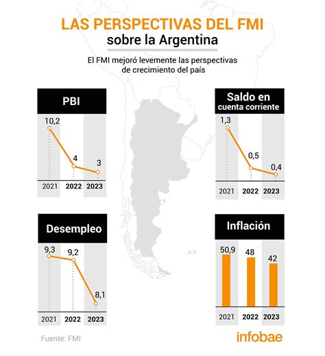 el fmi volvió a mejorar la proyección de crecimiento del pbi de argentina r argentina