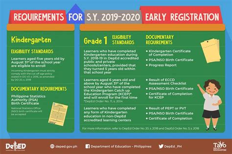 Deped Enrollment Requirements For Kindergarten And Grade 1 For Sy 2019