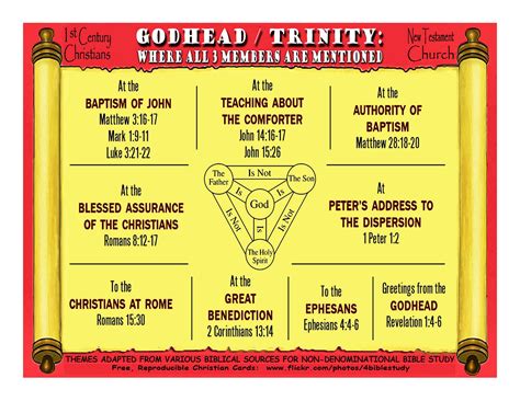 Godhead Trinity Where All 3 Members Are Mentioned 1st Century