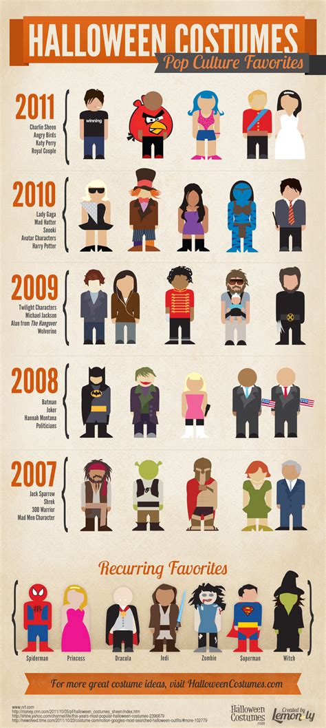 top pop culture costumes [infographic] halloween costumes blog