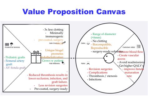 Approach the value proposition canvas as two distinct building blocks. Value Proposition Canvas - Restore