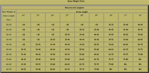 Wood Arrow Spine Weight Recurve Longbow And Compound Bow Chart Rose