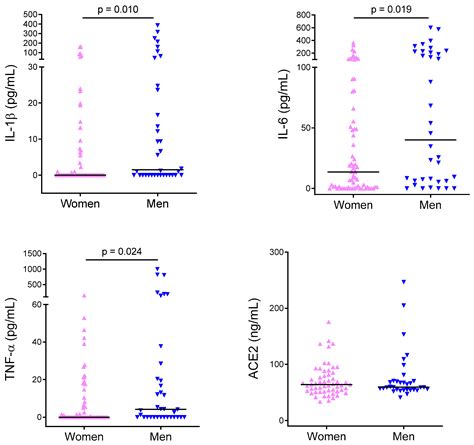 ijms free full text sex differences in proatherogenic cytokine levels